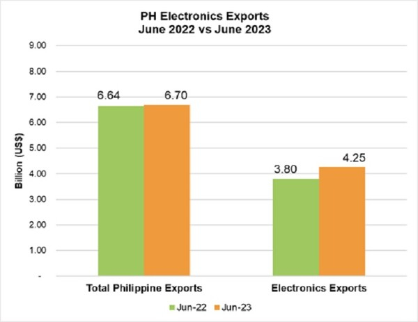 필리핀 전자제품 수출 SEIPI