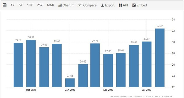 베트남 수출 추이 트레이딩이코노미