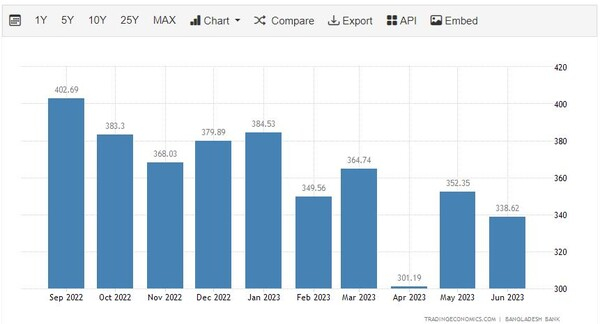 방글라데시 수출 추이 트레이딩이코노미