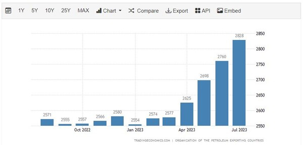 [기획-에너지 FOCUS] 이란 원유 수출량, 올해 최고치...주요 구매국은 아시아