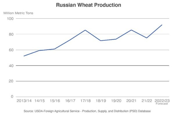 [식량안보] 러시아, 북아프리카에 저렴한 밀 공급 전망...모로코와 무역 관계 강화