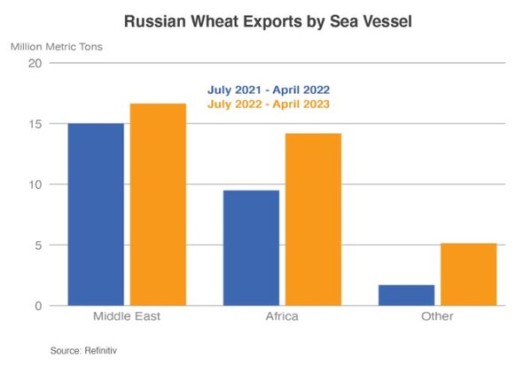 선박을 통한 러시아 밀 수출 USDA