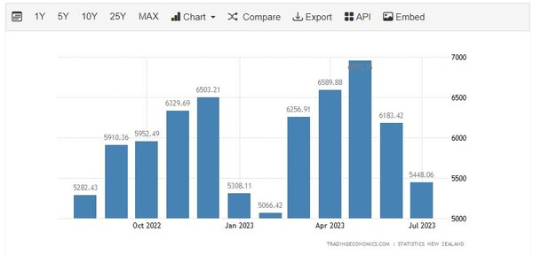 뉴질랜드 수출추이 트레이딩이코노미