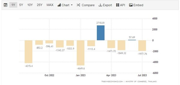 태국 무역수지 트레이딩이코노미