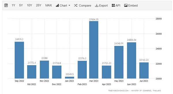 태국 수출 추이 트레이딩이코노미