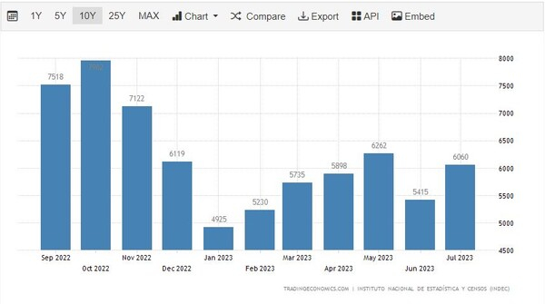아르헨티나 수출 추이 트레이딩이코노미