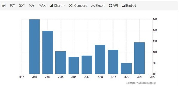 아르헨티나의 브라질 수출 추이 트레이딩이코노미