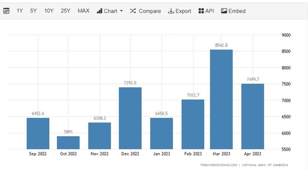 캄보디아 수출 추이 트레이딩이코노미