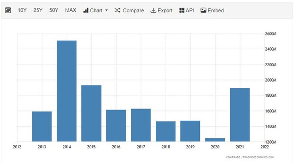 인도네시아의 UAE 이전 수출 기록 트레이딩이코노미
