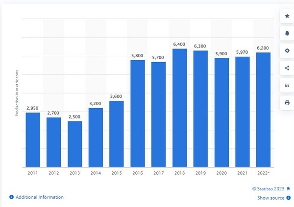 아르헨티나 리튬 생산량 스태티스타