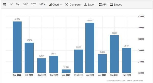 모로코 수출 추이 트레이딩이코노미