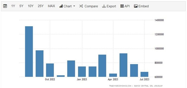 우루과이수출추이 트레이딩이코노미