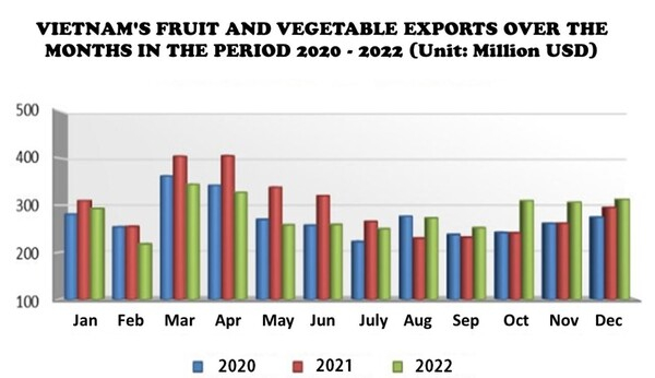 베트남 과일채소 수출 추이 비엣데이터