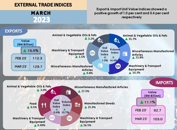 [기획-아세안 트레이드] 말레이 무역 암초, 주요 시장 수출 감소... 경제전망에 불안감