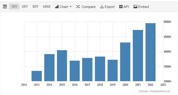 뉴질랜드 미국 수출 추이 트레이딩이코노미