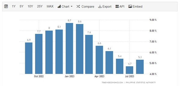 필리핀인플레이션 수치 트레이딩이코노미