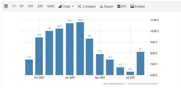필리핀 식품 인플레이션 트레이딩이코노미