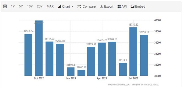 대만 수출 추이 트레이딩이코노미