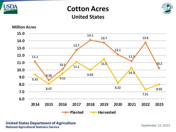 미국 에이커 단위 면화 수확량 USDA