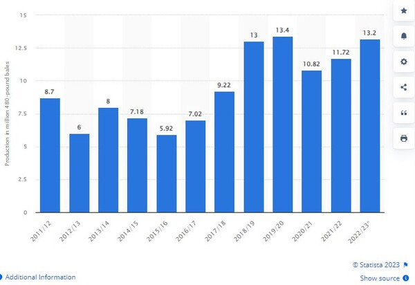 브라질의 면화 생산량 스태티스타