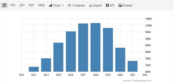 캄보디아 대영국 수출 추이 트레이딩이코노미