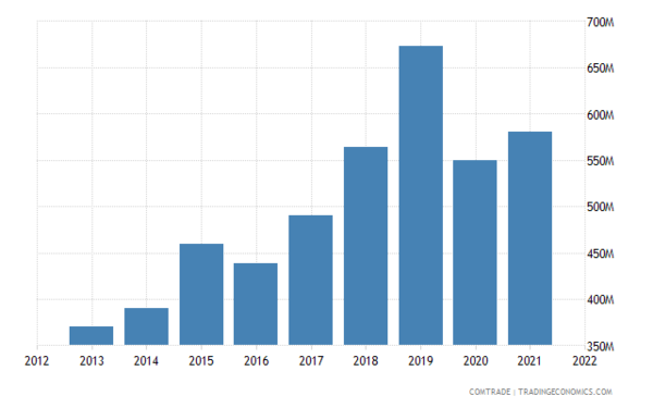 캄보디아의 한국 제품 수입규모