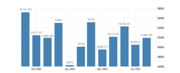 최근 한국의 수출은 감소세를 면치 못하는 모양새다. 트레이딩이코노믹리서치