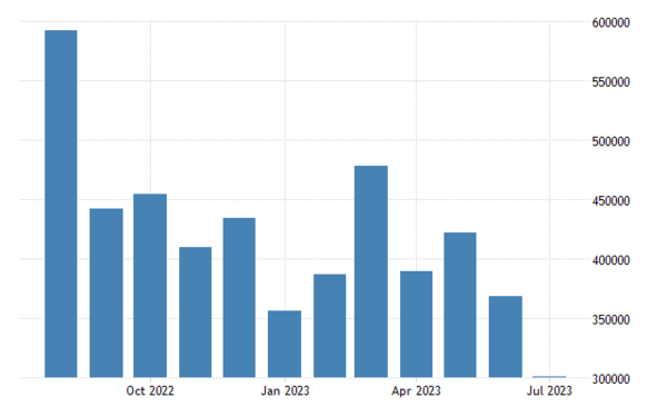 작년 이후 멕시코의 철강 제품 수출은 하락세를 이어오고 있다. 스태티스타