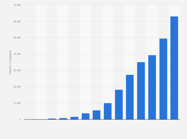 인도 태양 에너지 생산 규모. 스태티스타
