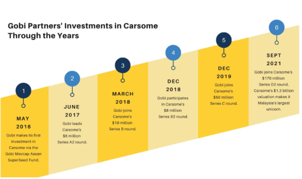 2016년 이후 카썸은 매년 성공적인 투자 유치를 이어왔다. 카썸