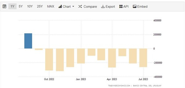 우루과이 무역수지 트레이딩이코노미