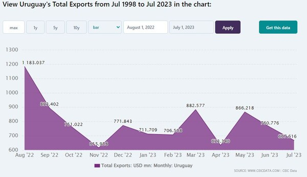 우루과이 수출 근황 CEIC