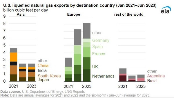 미국의 LNG 수출 국가 EIA
