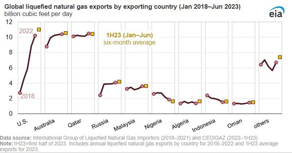 수출 국가별 글로벌 LNG 수출 EIA