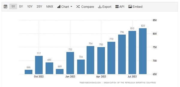 베네수엘라 원유 생산량 트레이딩이코노미