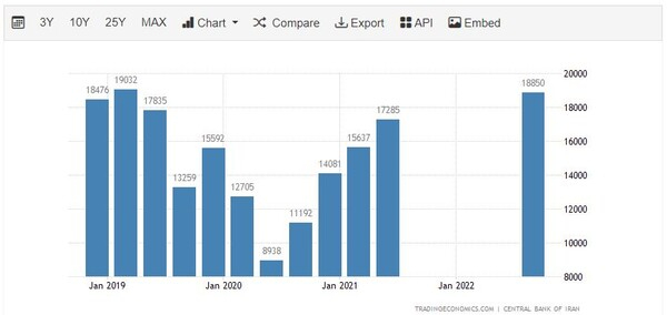 이란 수출 추이 트레이딩이코노미
