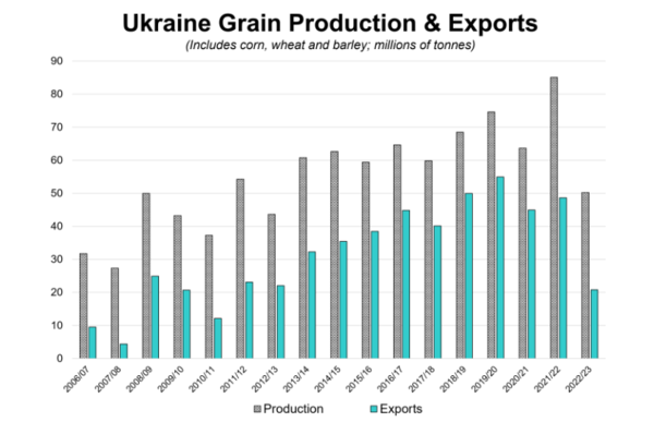 [식량안보] 그리스, 우크라이나 곡물 선적의 새 경로 제안...유럽 곡물 운송 재편 속도