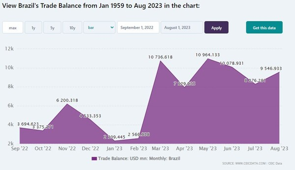 브라질 무역수지 CEIC
