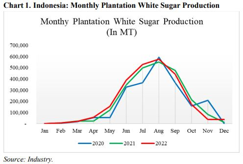 인도네시아 월별 백설탕 생산량 USDA