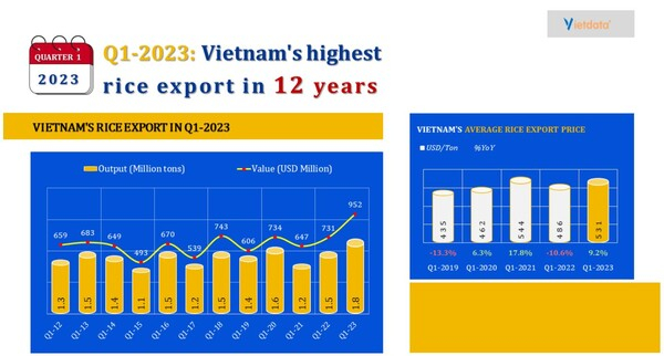 베트남 쌀 수출 추이 비엣데이터