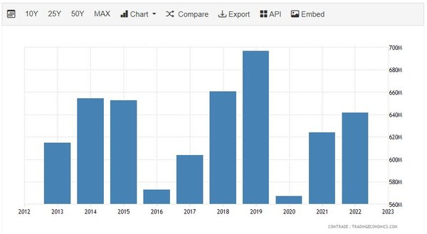 캄보디아의 한국 수출 추이 트레이딩이코노미