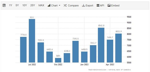 캄보디아 수출 추이 트레이딩이코노미