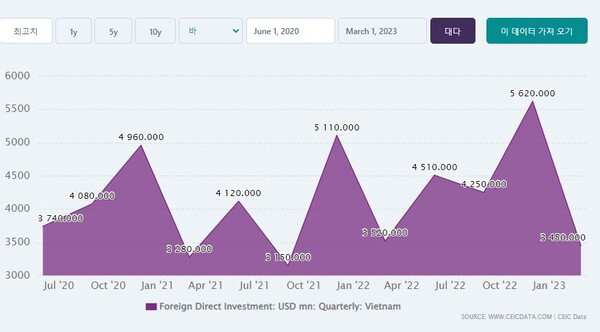 베트남의 FDI 추세 CEIC