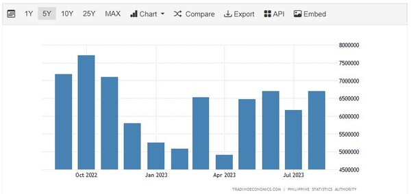 [아세안 블록]필리핀 무역 적자, 전년대비 31.5% 감소...수출 성장의 힘