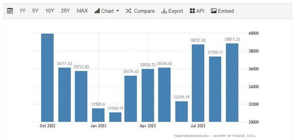 대만 수출 추이 트레이딩이코노미