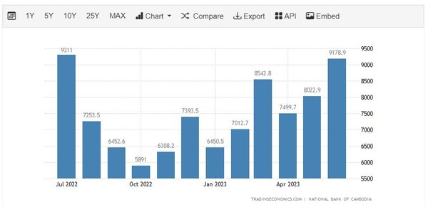 캄보디아 수출 추이 트레이딩이코노미