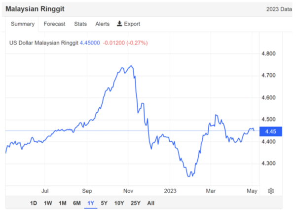 링깃화 환율 추이. 트레이딩이코노믹스