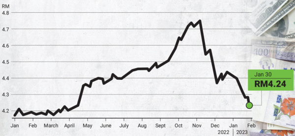 링깃화는 지난해 11월을 기점으로 약세를 면치 못하고 있다. 트레이딩이코노믹스