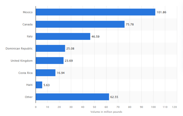 미국산 콩 주요 수입국. 스태티스타