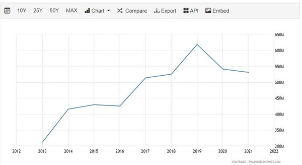 인도네시아의 캄보티아 수입량 추이 트레이딩이코노미